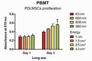 Effects of Photobiomodulation Therapy with Various Laser Wavelengths on Proliferation of Human Periodontal Ligament Mesenchymal Stem Cells