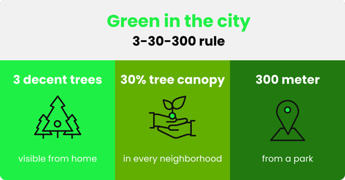 The importance of green spaces in reducing the effects of environmental risk factors. 